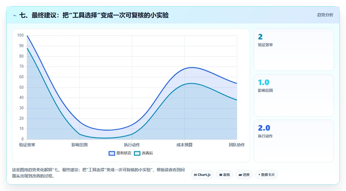 七、最终建议:把“工具选择”变成一次可复核的小实验