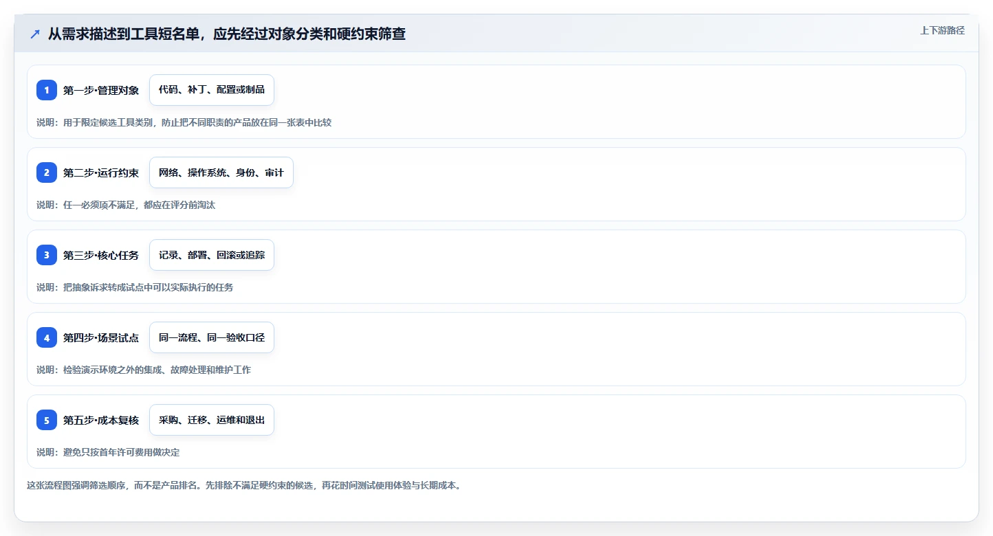 选对工具事半功倍：2026年系统版本管理工具选型指南