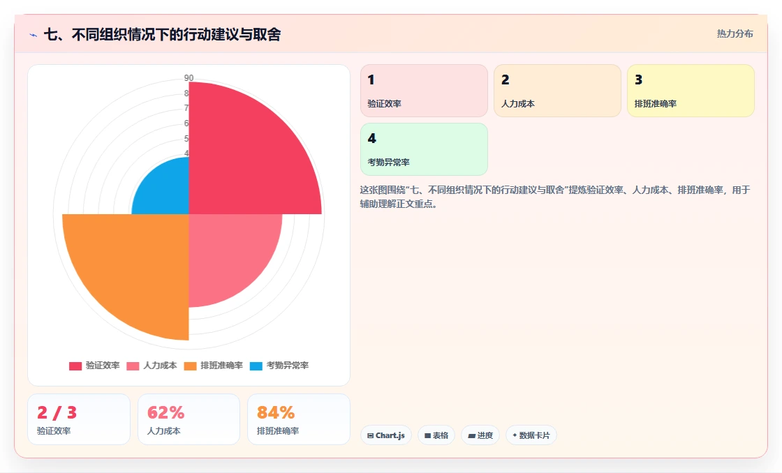 七、不同组织情况下的行动建议与取舍