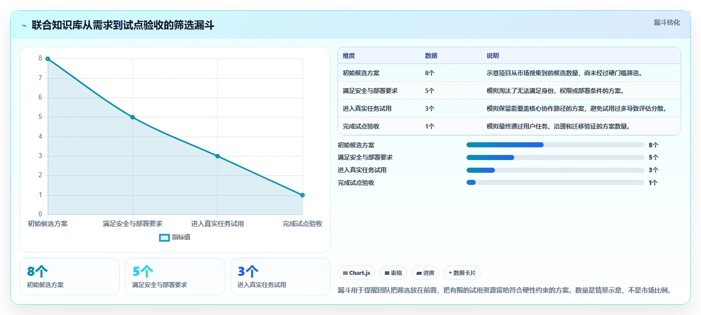 选对工具事半功倍：2026年联合知识库选型指南