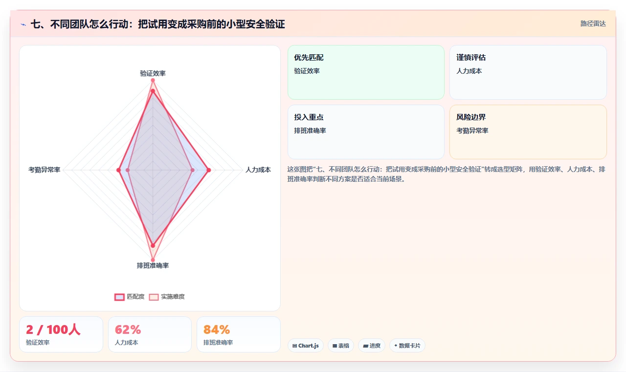 七、不同团队怎么行动：把试用变成采购前的小型安全验证