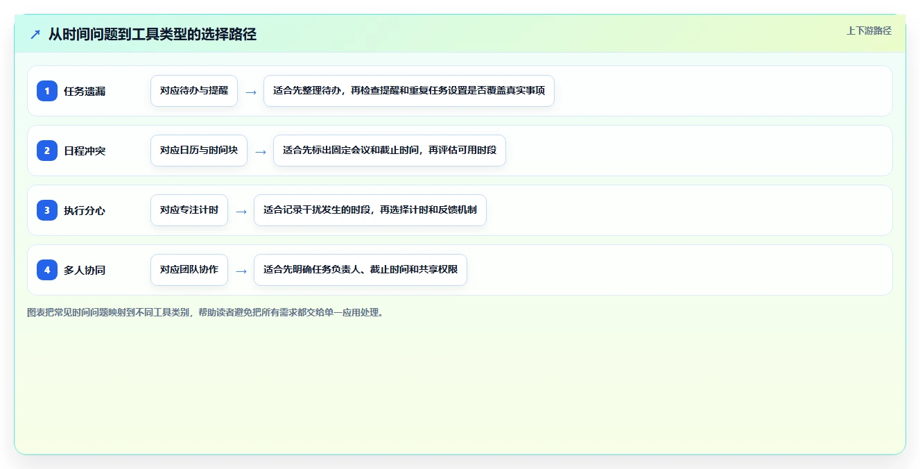 时间管理软件推荐工具盘点：2026 年最热门的 5 款工具