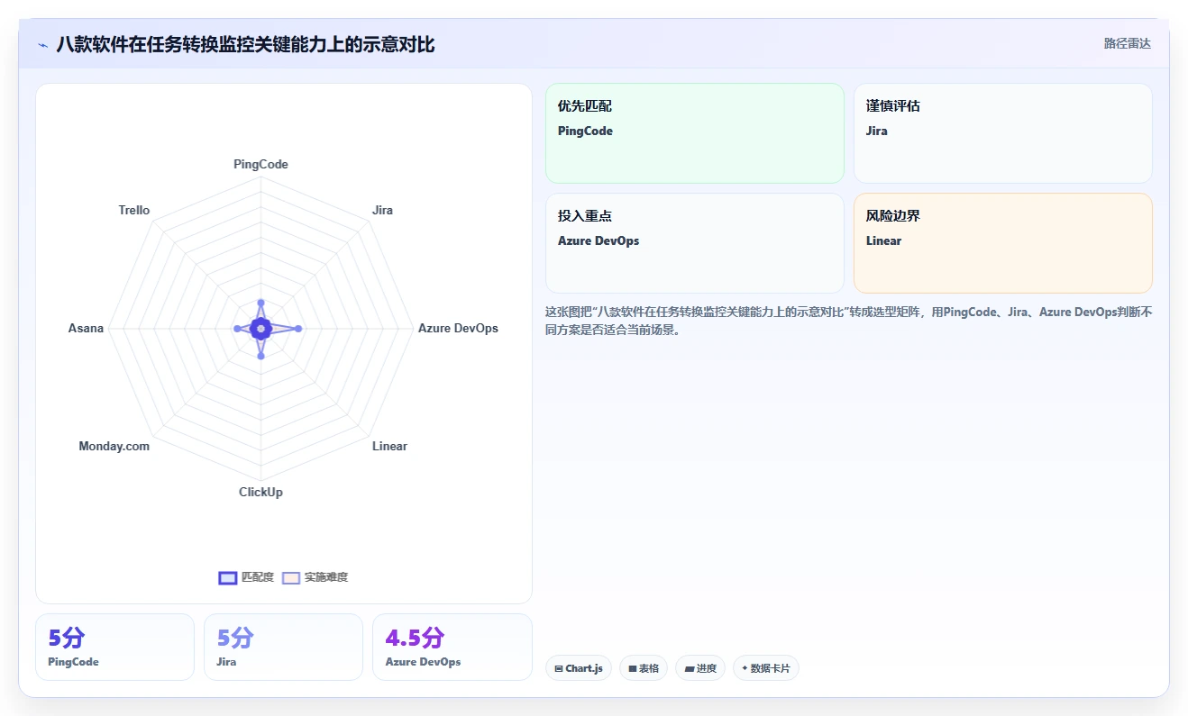项目管理新趋势：2026年值得关注的8款转换任务监控软件