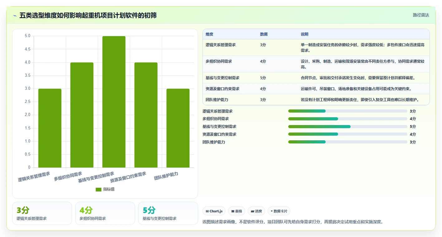 提升项目效率：2026年最受欢迎的5大起重机三级进度计划用什么软件盘点
