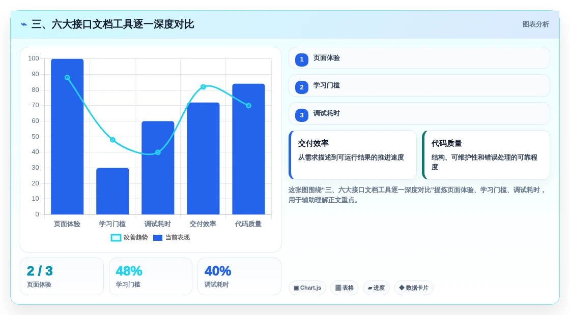 三、六大接口文档工具逐一深度对比