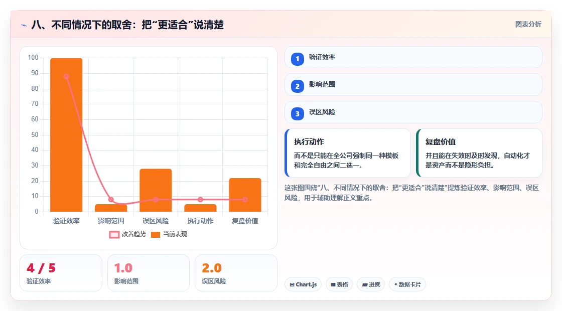 八、不同情况下的取舍:把“更适合”说清楚
