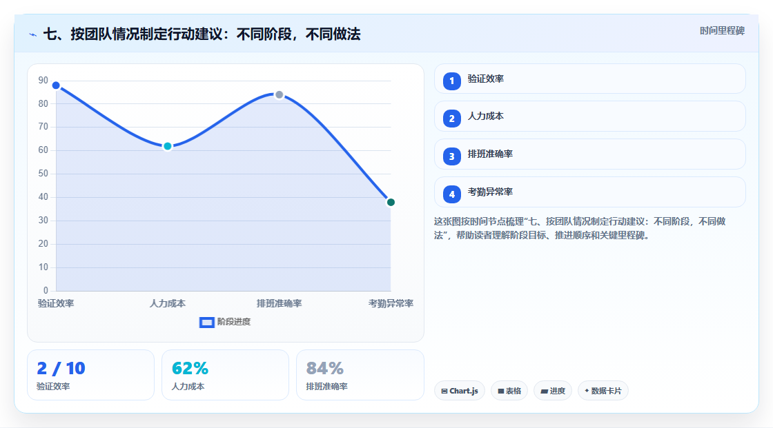 七、按团队情况制定行动建议：不同阶段，不同做法