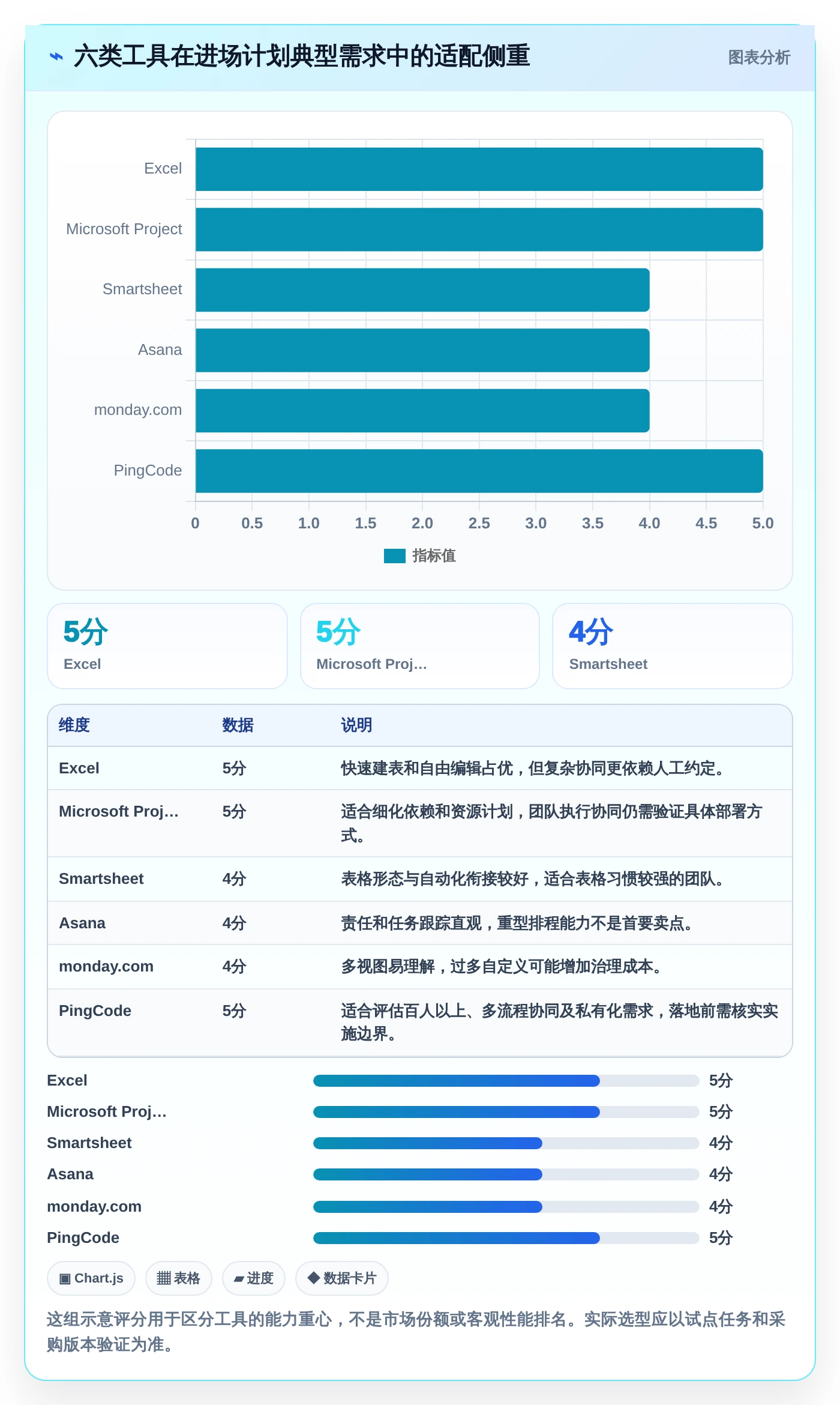2026年项目管理新趋势：6款最佳进场计划表格工具全面对比