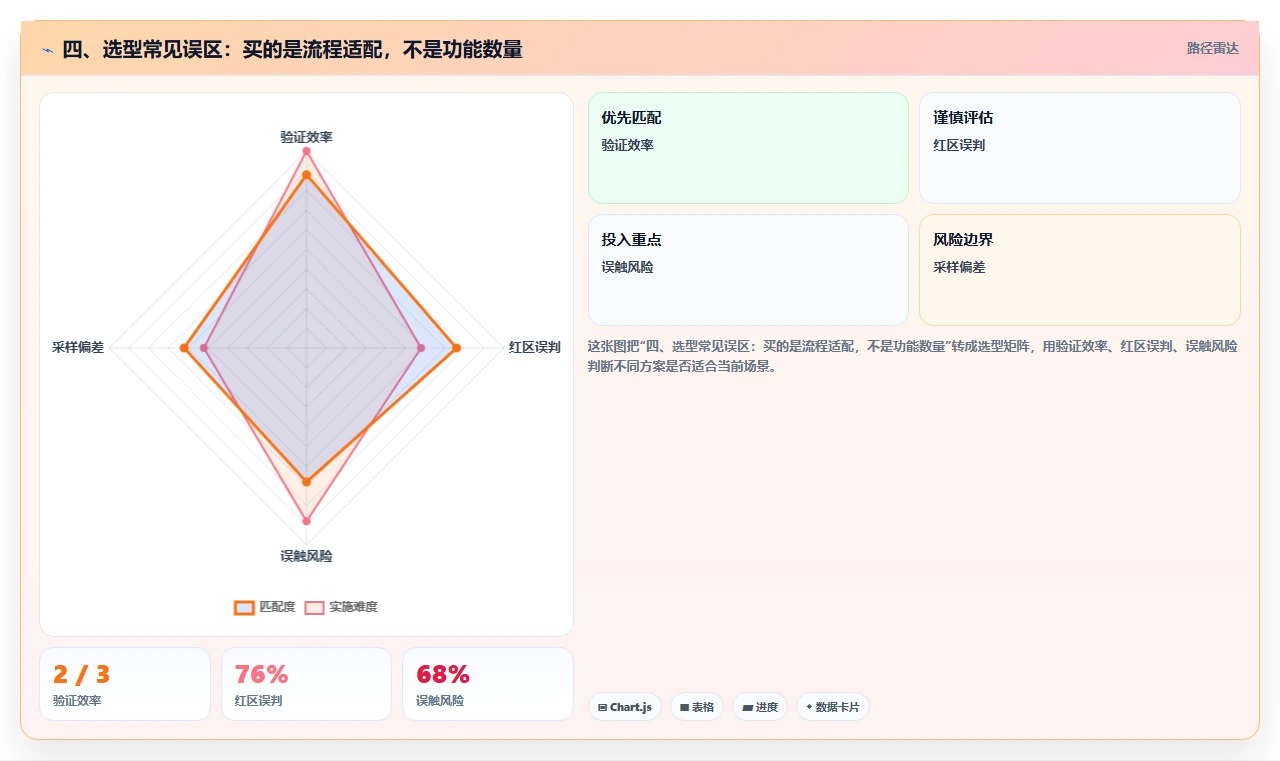 四、选型常见误区：买的是流程适配，不是功能数量