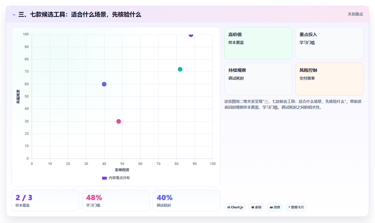 三、七款候选工具:适合什么场景,先核验什么