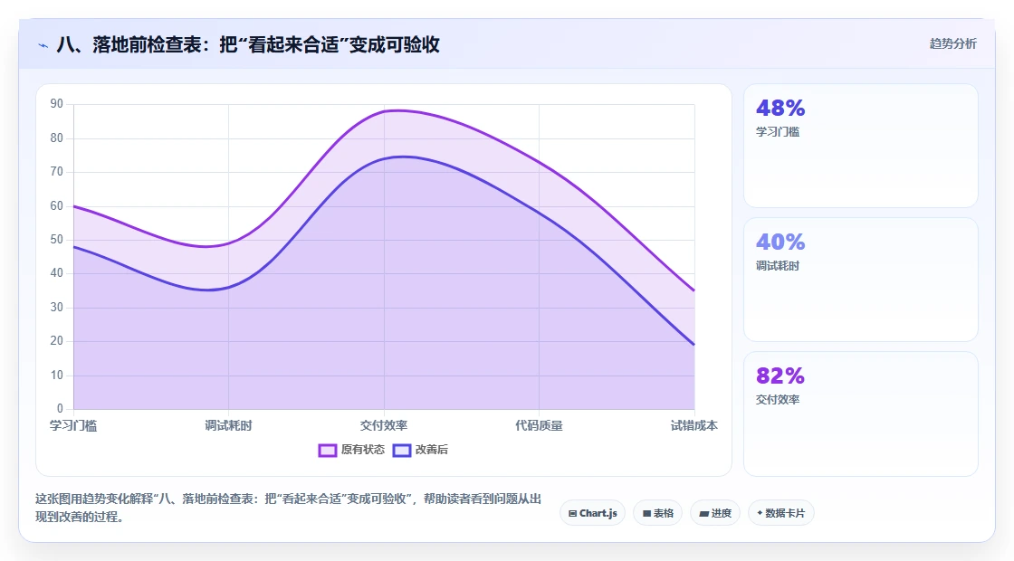 八、落地前检查表:把“看起来合适”变成可验收