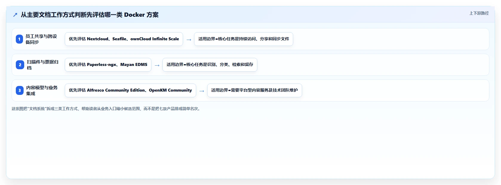 企业级文档管理系统Docker工具盘点：2026年7款值得关注的解决方案
