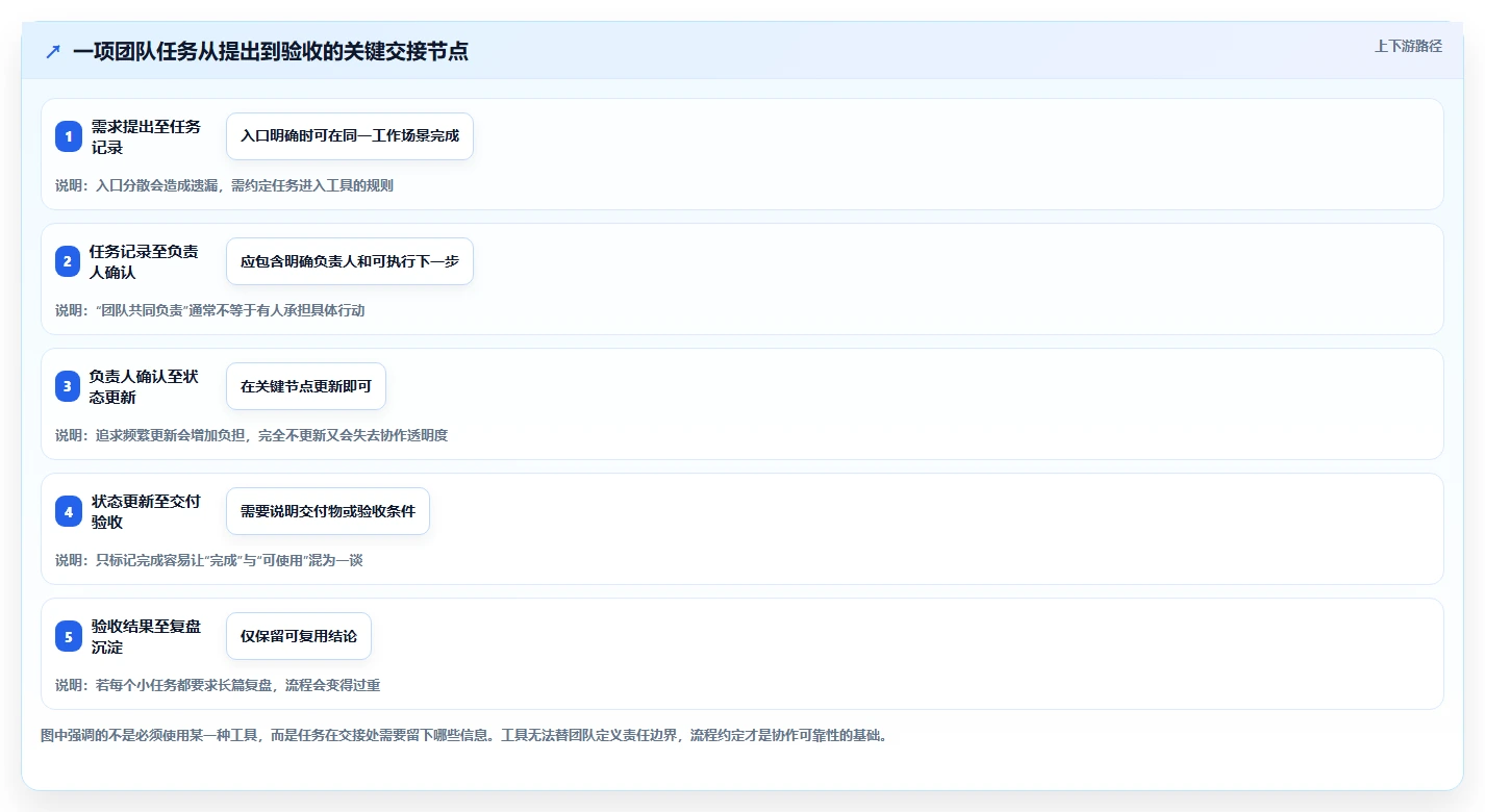 2026年效率之选:6款轻量级任务管理工具大比拼