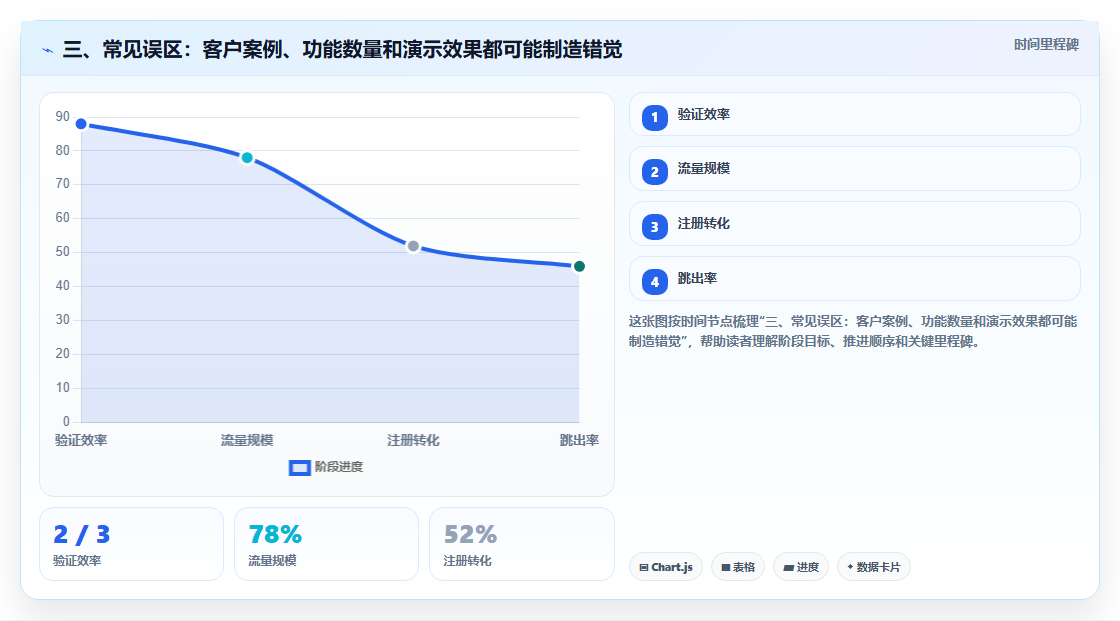 三、常见误区:客户案例、功能数量和演示效果都可能制造错觉