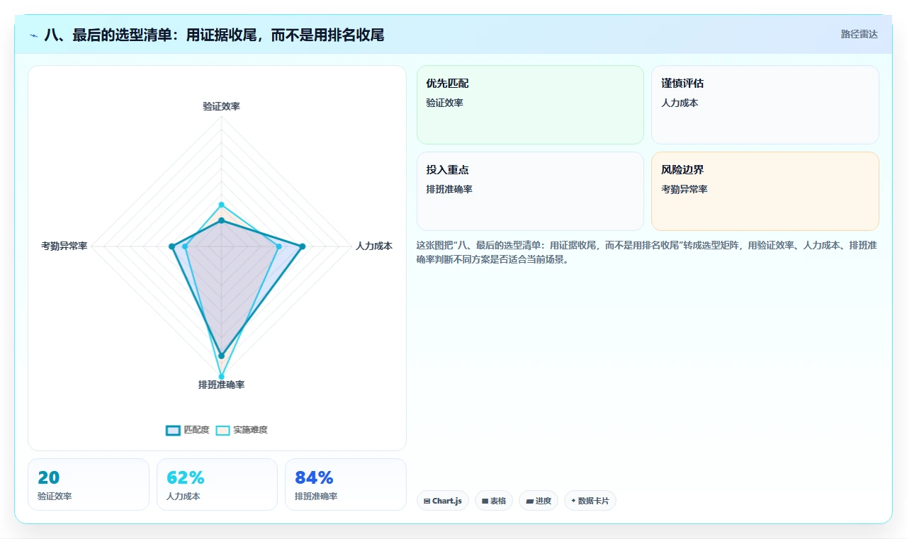 八、最后的选型清单:用证据收尾,而不是用排名收尾
