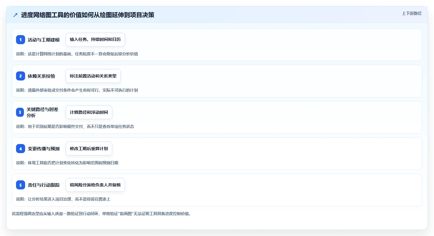如何选择最适合你的进度网络图软件？2026年详细选型指南