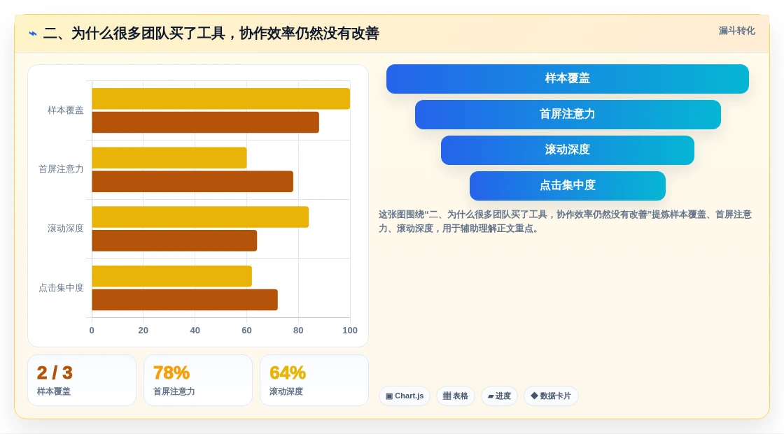 二、为什么很多团队买了工具,协作效率仍然没有改善