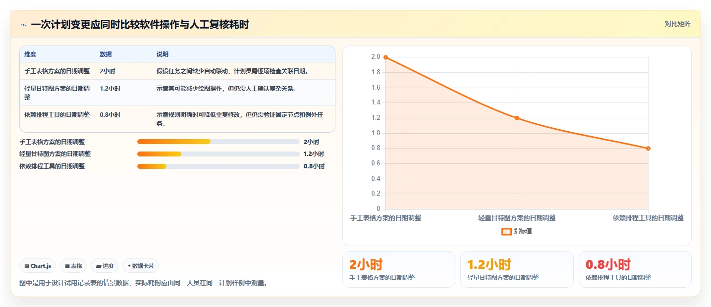 2026 年最佳施工横道图自动生成软件推荐:最值得关注的 7 款工具