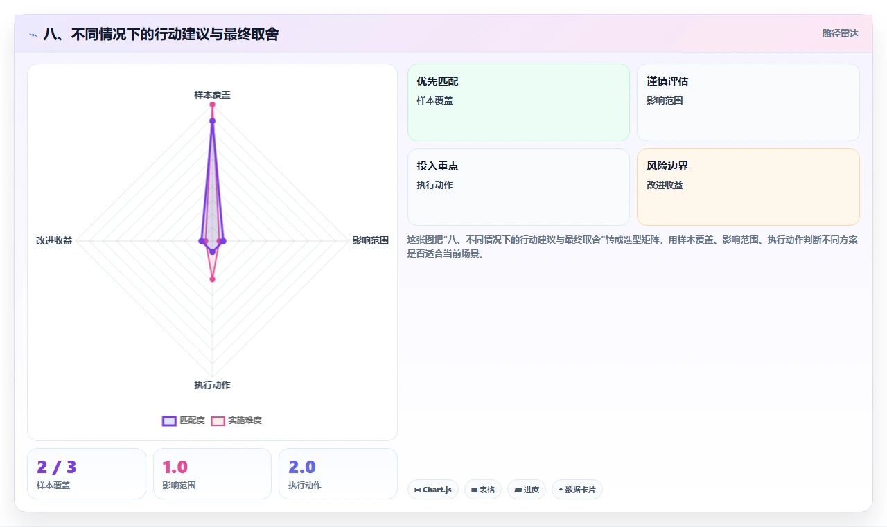 八、不同情况下的行动建议与最终取舍