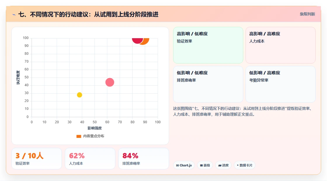 七、不同情况下的行动建议:从试用到上线分阶段推进