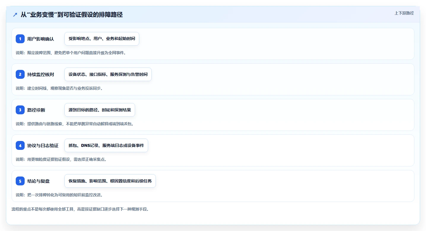 企业IT管理者必读:2026年度5大网络故障检测工具深度对比