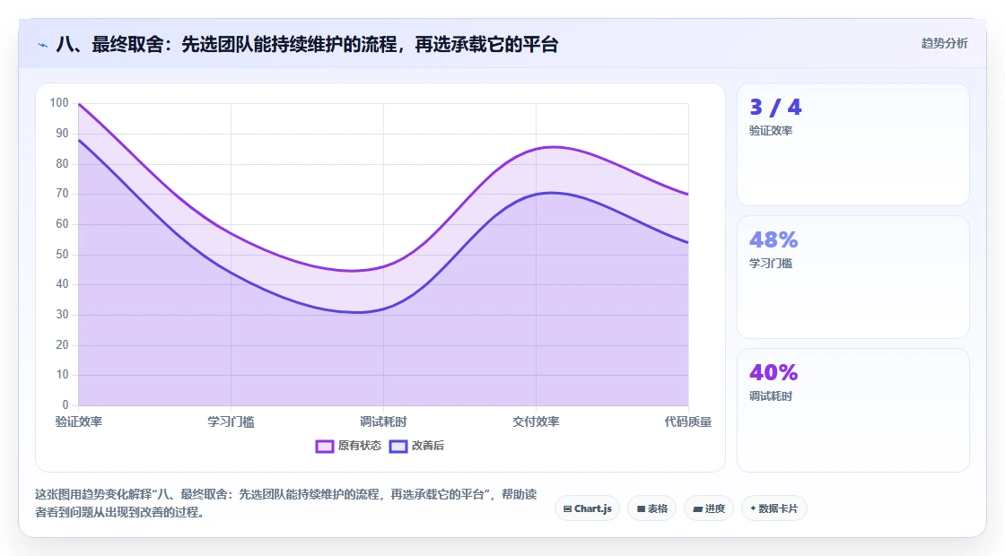 八、最终取舍：先选团队能持续维护的流程，再选承载它的平台