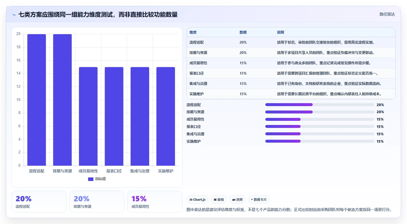 项目经理必读：2026年度7大排班与任务管理系统选型指南