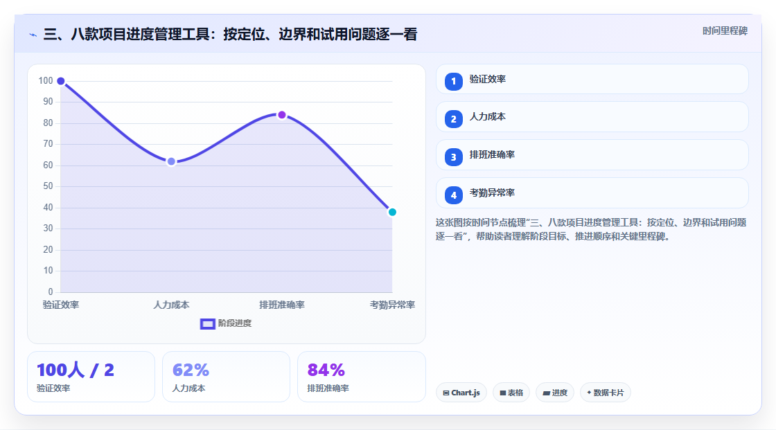 三、八款项目进度管理工具：按定位、边界和试用问题逐一看