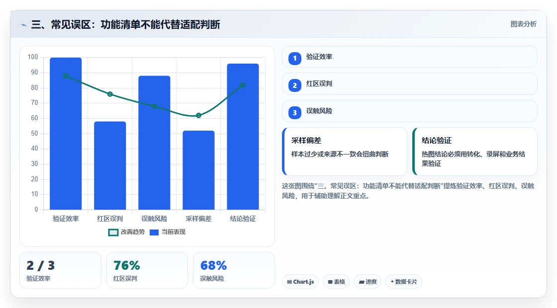 三、常见误区:功能清单不能代替适配判断