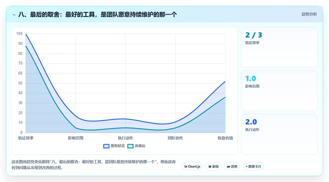 八、最后的取舍：最好的工具，是团队愿意持续维护的那一个