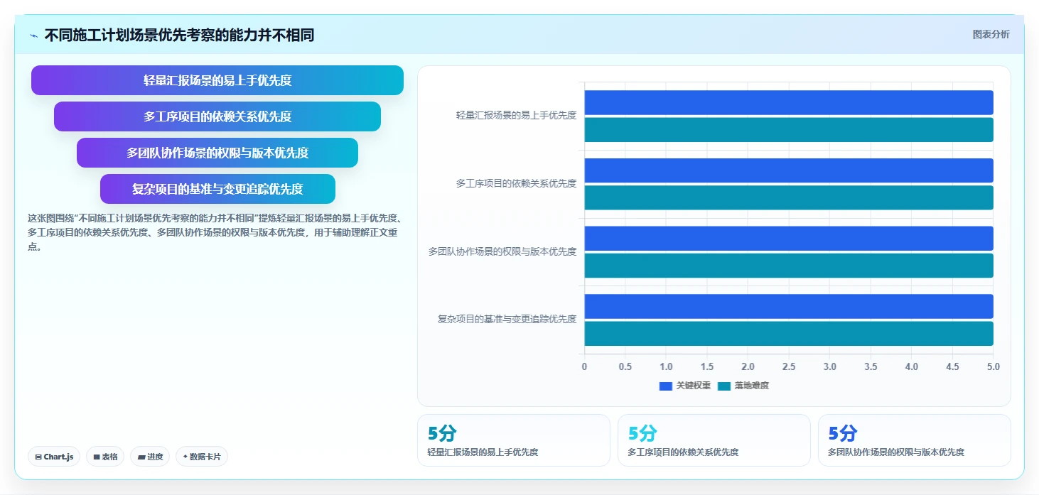 2026 年最佳施工横道图自动生成软件推荐：最值得关注的 7 款工具