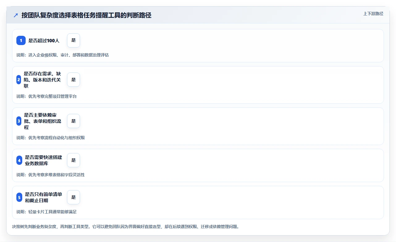 项目管理新趋势:2026年最受欢迎的7款表格任务提醒推荐