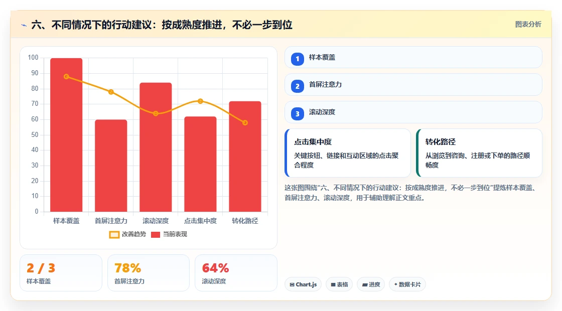 六、不同情况下的行动建议：按成熟度推进，不必一步到位
