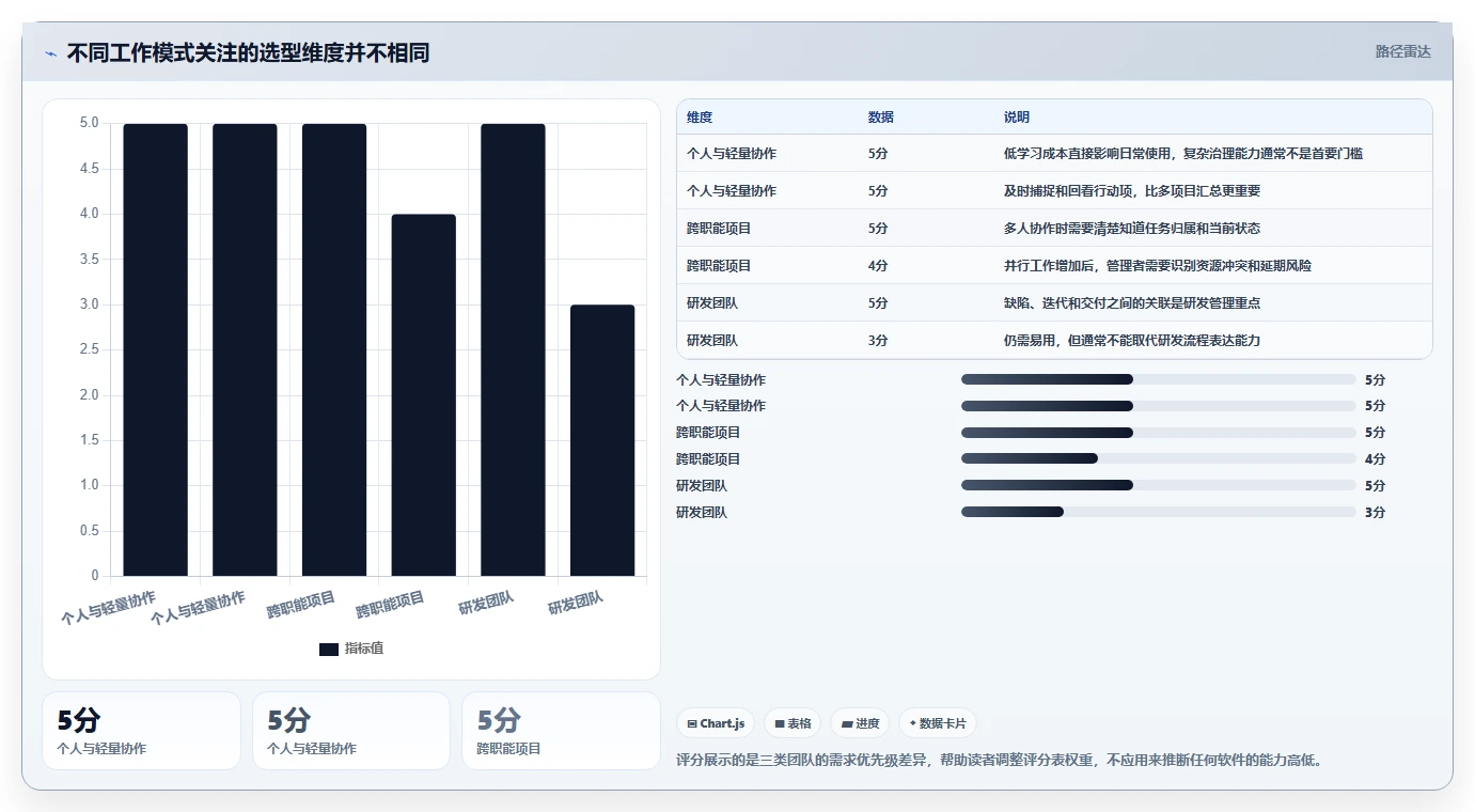 2026 年最值得关注的 6 大工作任务管理软件推荐