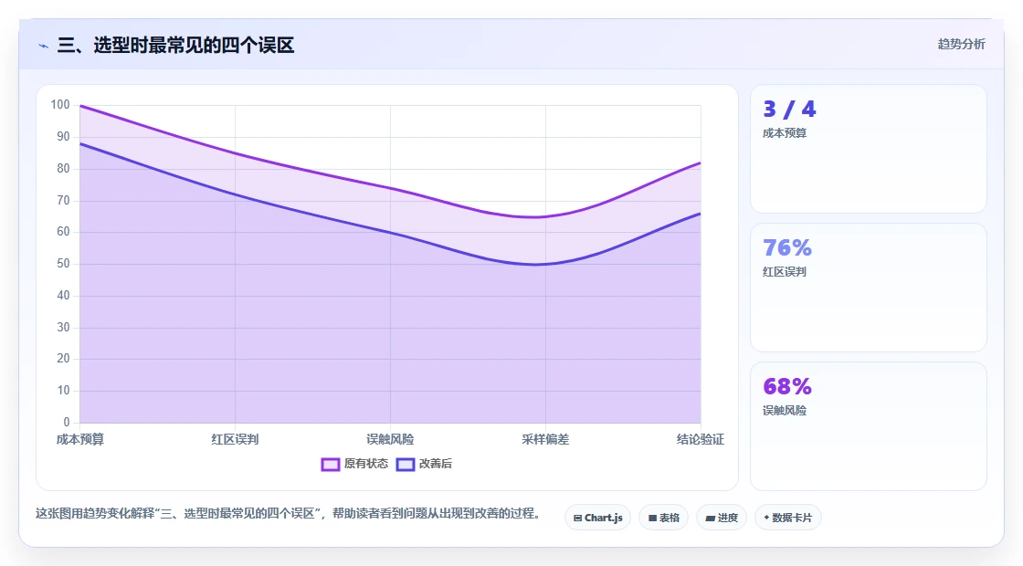 三、选型时最常见的四个误区