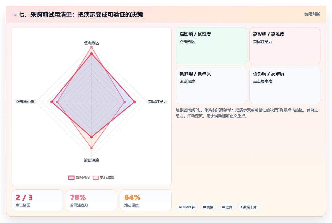 七、采购前试用清单:把演示变成可验证的决策