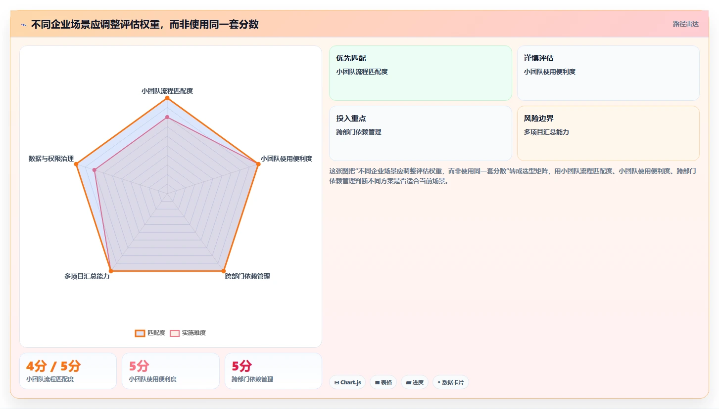 如何选择适合企业的工作进度软件？2026 年选型指南