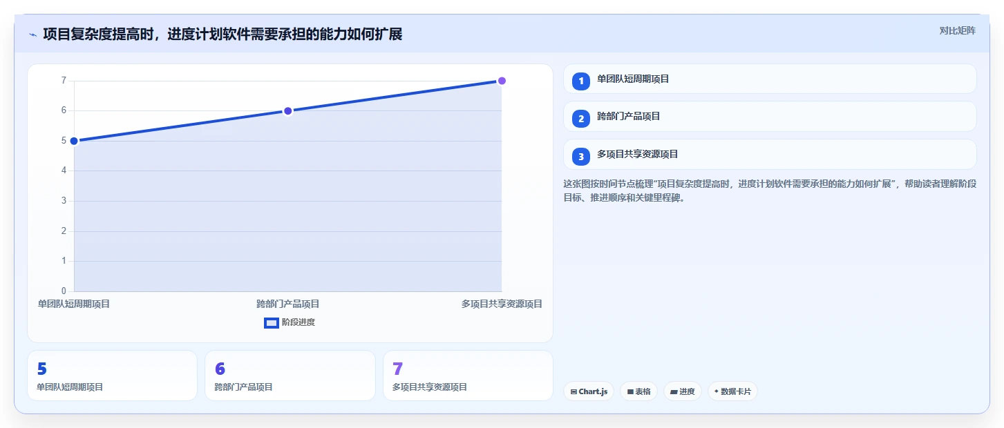 项目经理必读：如何选择适合你的进度计划图软件？2026年选型指南