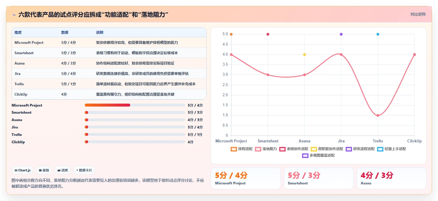 2026年项目经理必备：6大计划图工具全面对比