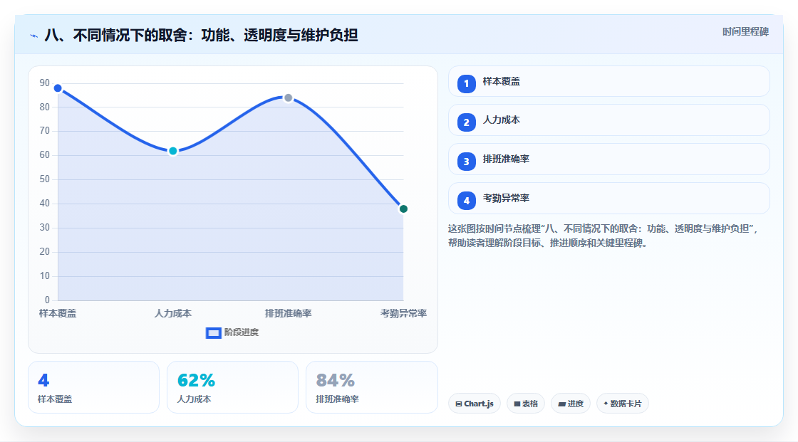 八、不同情况下的取舍:功能、透明度与维护负担