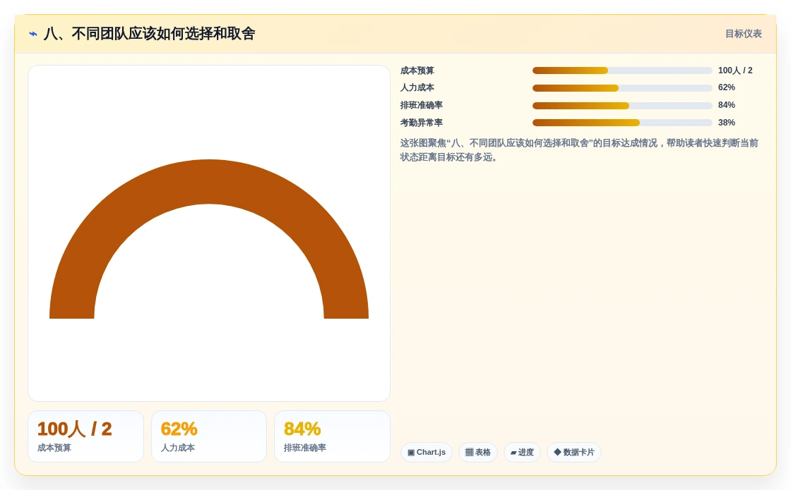 八、不同团队应该如何选择和取舍