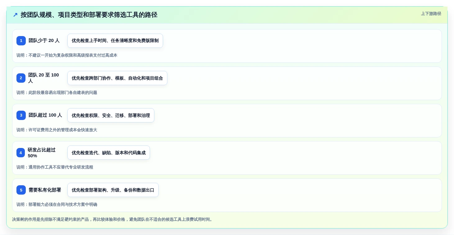 项目经理必读:2026年如何选择最适合你的项目管理工具?Asana VS 其他7款热门工具