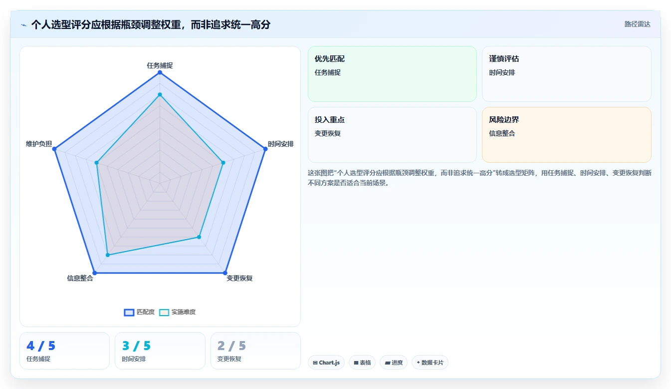 2026年效率之选:6款顶级时间管理计划软件全面对比