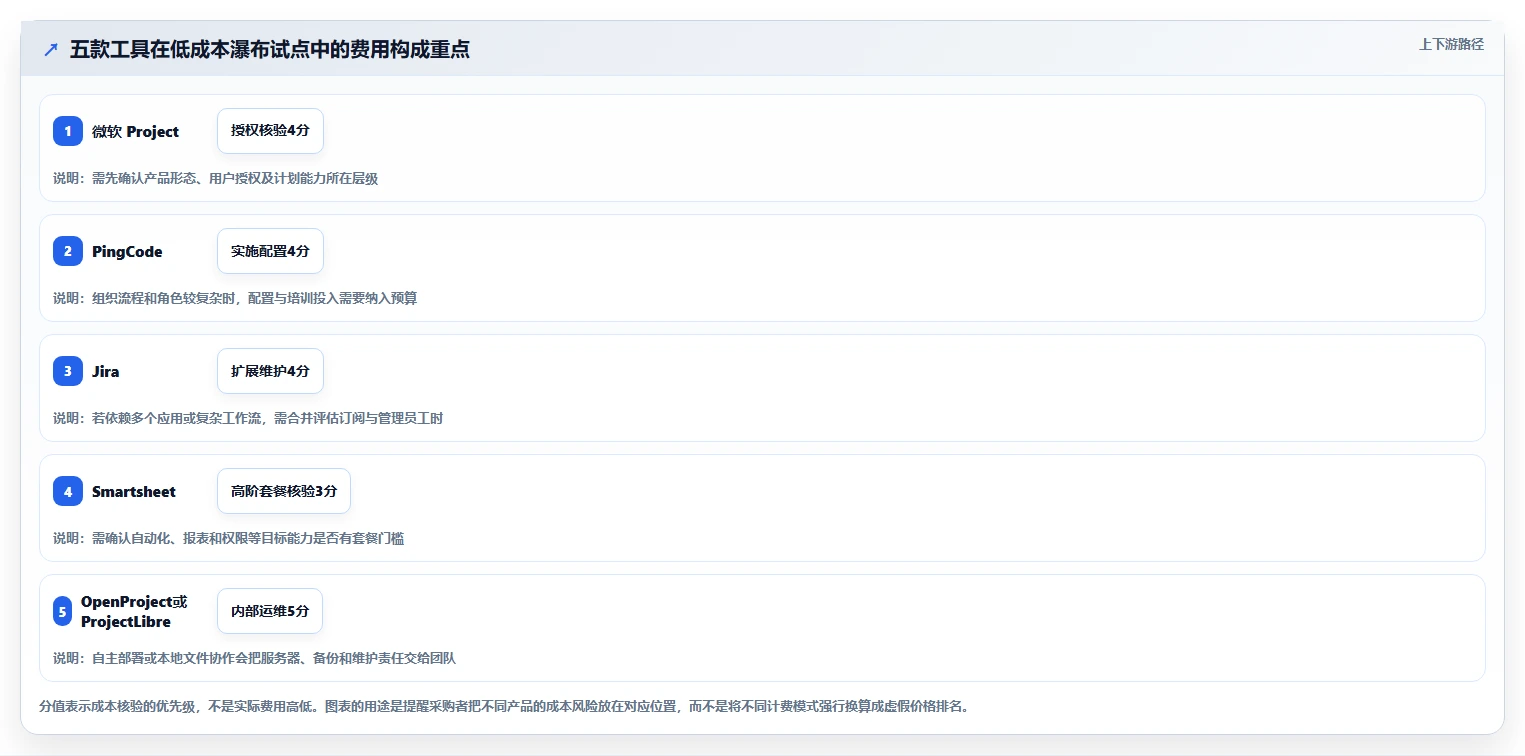2026低成本的瀑布管理工具哪个功能更全？五款产品深度测评与选型指南