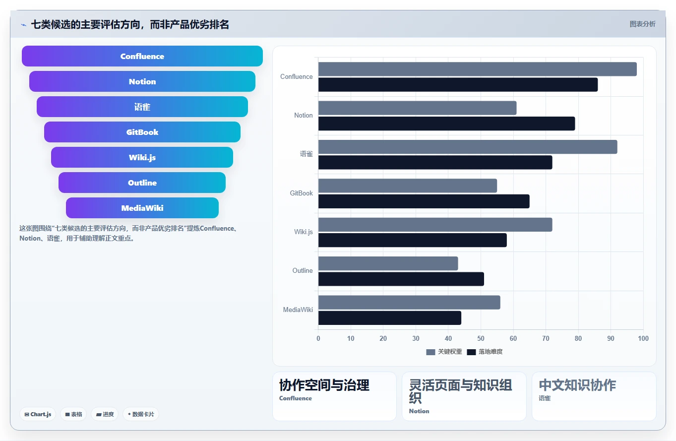 研发团队必备:2026年度7款热门wiki系统工具推荐