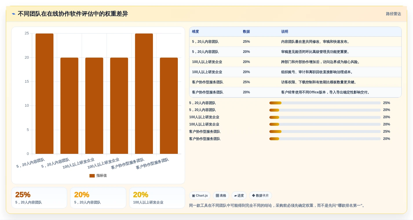 团队协作必备:2026年7款热门在线共享编辑软件全面测评