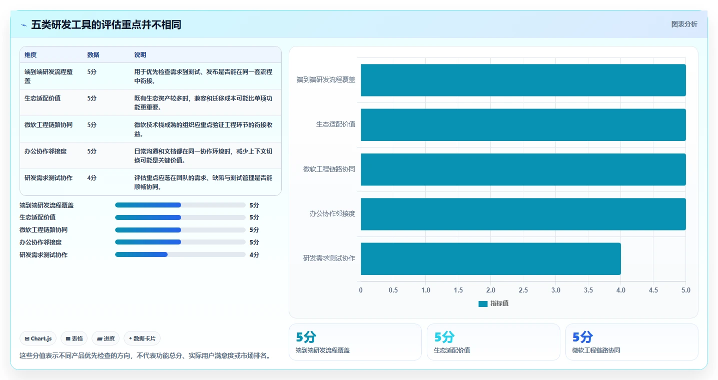 研发团队必备：2026年最受欢迎的5大永道项目管理软件推荐