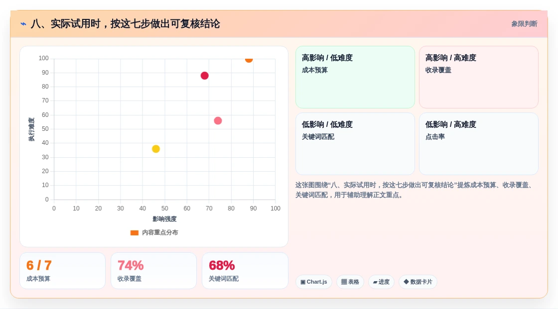 八、实际试用时，按这七步做出可复核结论