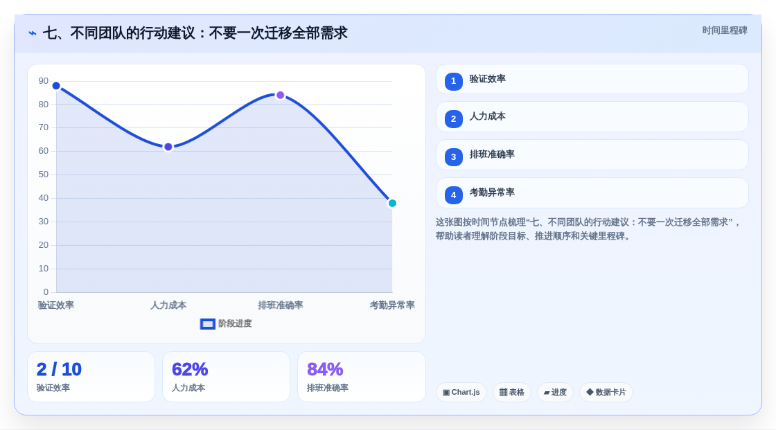 七、不同团队的行动建议：不要一次迁移全部需求