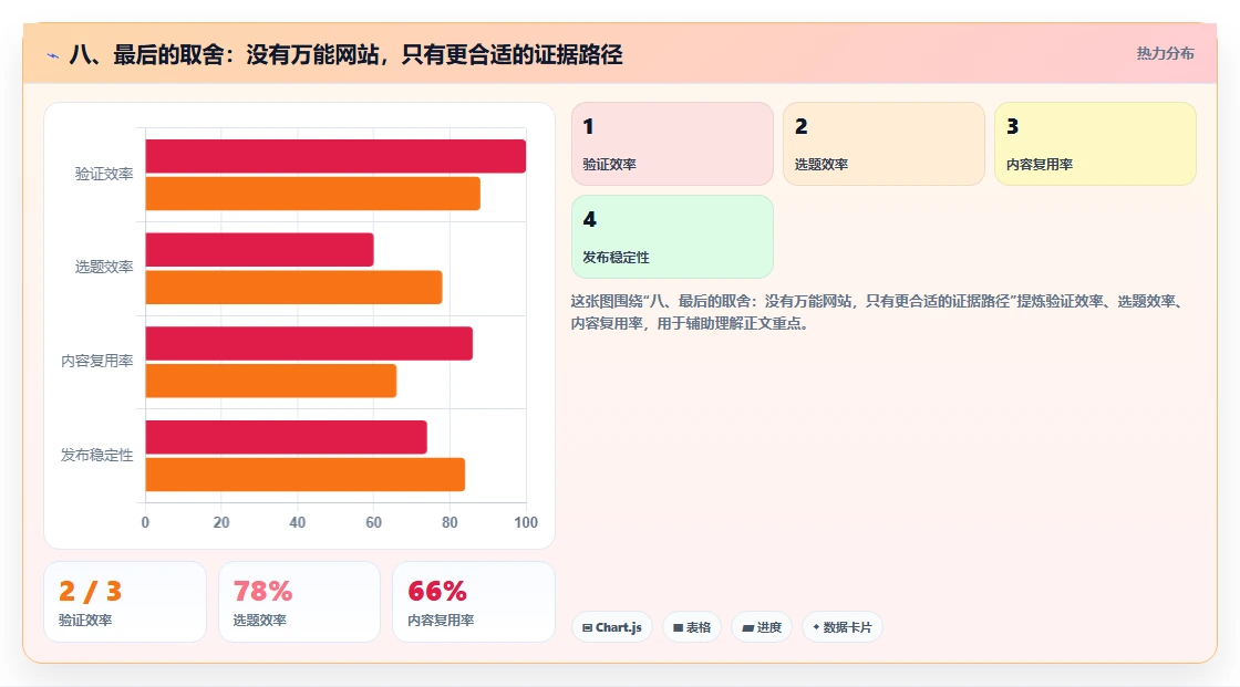 八、最后的取舍:没有万能网站,只有更合适的证据路径